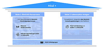Infografik: Die 2 Säulen der Aktivitäten Programm AGuZ+. Weitere Informationen siehe Bildunterschrift