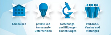 Vier Kategorien mit Icons: Kommunen, private und kommunale Unternehmen, Forschungs- und Bildungseinrichtungen, Verbände, Vereine und Stiftungen