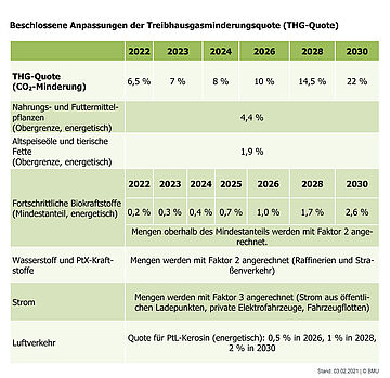 Beschlossene Anpassungen der Treibhausgasminderungsquote (THG-Quote): Erkläung der Tabelle befindet sich im Text.
