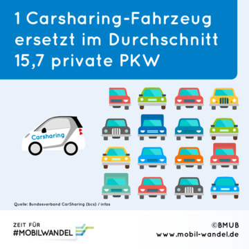1 Carsharing-Fahrzeug ersetzt im Durchschnitt 15,7 private PKW. Weitere Informationen siehe Bildunterschrift