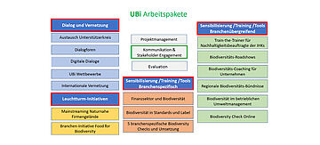 Die Infografik zeigt die UBi-Arbeitspakete. Eine detaillierte Beschreibung folgt unten als ergänzende Bildbeschreibung.