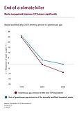 Shows decline of greenhouse gas emission from landfills