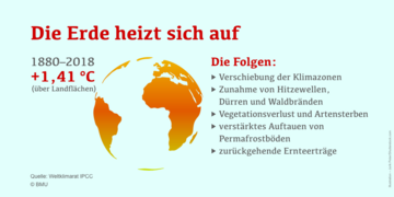 Grafik zur Erwärmung der Erde, von 1880 bis 2018 um plus 1,41 Grad Celsius über Landfläschen