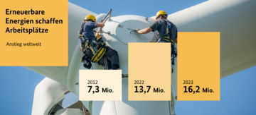 Anstieg eltweit: 7,3 Mio. in 2012, 13,7 Mio. in 2022 und 16,2 Mio. in 2025