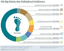 Die Infografik zeigt auf, auf welche Weise jede und jeder Einzelne im Alltag CO₂ einsparen kann