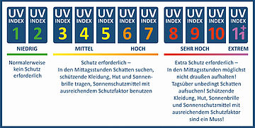 UV-Index-Skala mit Schutzempfehlungen