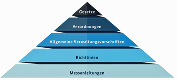 Verlaufsschema der Gesetzgebung in Form einer Pyramide. Als Grundlage dienen Messanleitungen und darauf aufbauend folgen Richtlinien, Allgemeine Verwaltungsvorschriften, Verordnungen und abschließend ein Gesetz. Weitere Informationen siehe Bildunterschrift