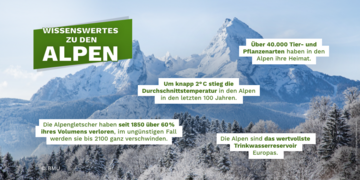Bild von den Alpen mit Wissenswertes zu den Alpen. Weitere Informationen siehe Bildunterschrift