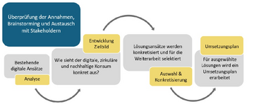 Projektstruktur: Schematischer Ablauf