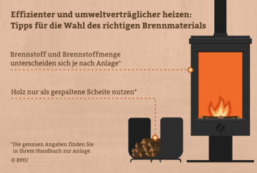 Effizienter und umweltverträglicher heizen: Tipps für die Wahl des richtigen Brennmaterials, Brennstoff und Brennstoffmenge unterscheiden sich je nach Anlage (die genauen Angaben finden Sie in Ihrem Handbuch zur Anlage), Holz nur als gespaltene Scheite nutzen. Weitere Informationen siehe Bildunterschrift