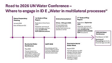 The overview below presents key milestones and engagement opportunities throughout the preparatory process leading up to the 2026 UN Water Conference.. for further information see image caption