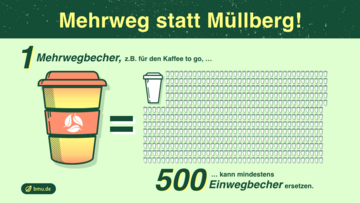 Mehrweg statt Müllberg! . Weitere Informationen siehe Bildunterschrift