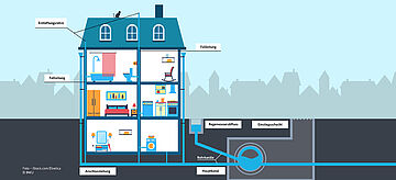 Die Grafik zeigt die Entwässerung eines Hauses bis in die Kanalisation. Durch die Entlüftungsrohre und Fallleitungen gelangt das Wasser aus den diversen Anschlüssen im Haus in die Anschlussleitung. Diese führt, wie der Regenwasserabfluss, durch die Rohrkanäle in den Hauptkanal. Den Hauptkanal kann man durch Einstiegsschächte erreichen.. Weitere Informationen siehe Bildunterschrift