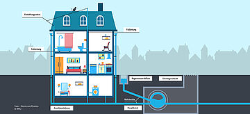 Die Grafik zeigt die Entwässerung eines Hauses bis in die Kanalisation. Durch die Entlüftungsrohre und Fallleitungen gelangt das Wasser aus den diversen Anschlüssen im Haus in die Anschlussleitung. Diese führt, wie der Regenwasserabfluss, durch die Rohrkanäle in den Hauptkanal. Den Hauptkanal kann man durch Einstiegsschächte erreichen.. Weitere Informationen siehe Bildunterschrift