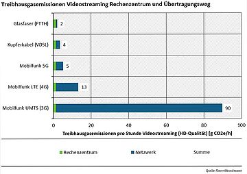 Treibhausgasemissionen Videostreaming Rechenzentrum und Übertragungsweg. Weitere Informationen siehe Bildunterschrift