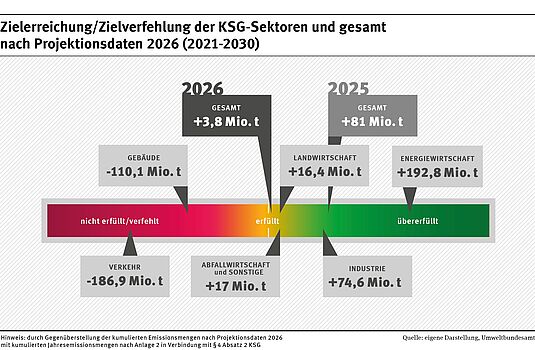 Klimabilanz 2025: Zielerreichung und Zielverfehlung