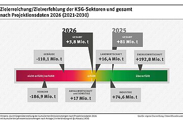 Klimabilanz 2025: Zielerreichung und Zielverfehlung. Weitere Informationen siehe Bildunterschrift