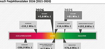 Klimabilanz 2025: Zielerreichung und Zielverfehlung