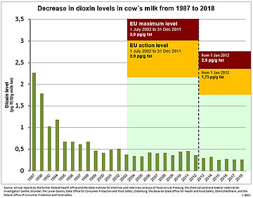 Information chart on the decrease in dioxin contamination in cow's milk from 1987 to 2018. The bar chart shows a steady decrease in dioxin contamination in cow's milk since 1987. From 01.07.2002 to 31.12.2011, the EU maximum content was 3.0 pictograms per gram of fat, while the EU action value was 2.0 pictograms per gram of fat. Since 1 January 2012, the EU maximum level has been 2.5 pictograms per gram of fat, while the EU action level has been 1.75 pictograms per gram of fat.. for further information see image caption
