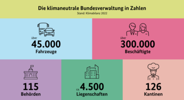 Infografik: über 45.000 Fahrzeuge, über 300.000 Beschäftigte, 115 Behörden, ca. 4500 Liegenschaften, 126 Kantinen