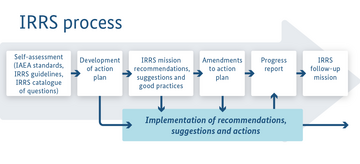 The whole IRRS process in a simplified overview.. for further information see image caption
