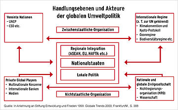 Das Organigramm zeigt wie und mit wem international Umweltpolitik gemacht wird. Regionale Akteure wie die EU, Nationalstaaten oder lokale Politik können Einfluss auf zwischenstaatlichen Organisationen (zum Beispiel die Vereinten Nationen) oder das Kyotoprotoll nehmen und umgekehrt. Aber auch nicht staatliche Organisationen wie Konzerne, Medien, Wissenschaft oder die Zivilgesellschaft können Einfluss auf die Akteure nehmen und sich so beteiligen.. for further information see image caption