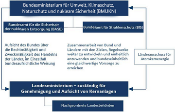 Infografik Atomrechtliche Behörden