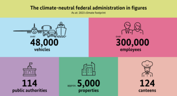 over 48,000 vehicles, over 300,000 employees, 114 government agencies, approximately 5,000 properties, and 124 cafeterias