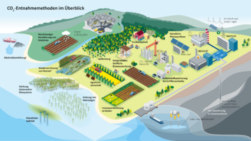 Illustration: Darstellung verschiedener möglicher CO2-Entnahmemethoden an Land und unter Wasser.. Weitere Informationen siehe Bildunterschrift