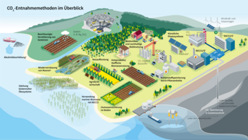 Illustration: Darstellung verschiedener möglicher CO2-Entnahmemethoden an Land und unter Wasser.. Weitere Informationen siehe Bildunterschrift