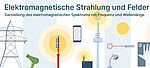Darstellung des elektromagnetischen Spektrums mit Frequenz und Wellenlänge: Elektromast, Föhn, Antenne, Handy, Router, Sendemast, Sonne, Laserpointer, Rotlichtlampe, Röntgenbild (illustriert)
