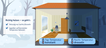 Infografik zum richtigen Heizen im Winter - Tag: Temperatur konstant, Nacht: Temperatur drosseln. Weitere Informationen siehe Bildunterschrift