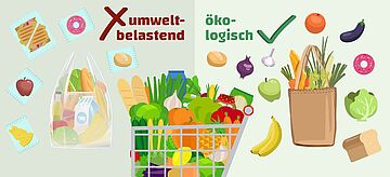 Die Infografik zeigt auf, welche Einkäufe ökologisch und welche umweltbelastend sind. Lieber eine Einkaufstasche als eine Plastiktüte. Lieber unverpackte Lebensmittel als in Plastik verpackte Lebensmittel. . Weitere Informationen siehe Bildunterschrift