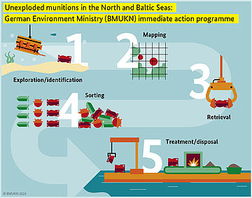 Infographic on munitions contamination in the North and Baltic Seas: Immediate action program of the BMUV. for further information see image caption