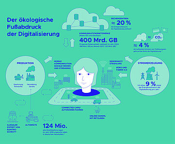 Der ökologische Fußabdruck der Digitalisierung 