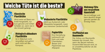 Klassische Plastiktüte: Wird meist auf Basis von Erdöl hergestellt, nur kurz genutzt und richtet Schäden an, wenn sie in die Umwelt gelangt. Biologisch abbaubare Plastiktüte: Ist in Wahrheit nicht recycelbar und gehört auch nicht auf den Kompost. Biobasierte Plastiktüte: Wird aus Zuckerrohr oder Maisstärke hergestellt, meist aus intensiver Landwirtschaft. Papiertüte: Ihre Herstellung verbraucht viel Holz und viele Chemikalien. Besser sind Papiertüten aus Altpapier. Jutebeutel aus Baumwolle: Der Anbau von Baumwolle belastet die Umwelt. Nur wenn der Beutel deutlich mehr als 30 Mal benutzt wird, ist er umweltfreundlicher als die Plastiktüte. Mehrweg-Tüte, möglichst aus recyceltem Kunststoff: Sie ist kräftiger und kann deutlich länger genutzt werden als Einweg-Tüten.. Weitere Informationen siehe Bildunterschrift