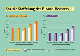 Kaufprämie für Elektroautos: Soziale Staffelung des E-Auto-Boosters