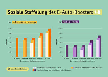 Kaufprämie für Elektroautos: Soziale Staffelung des E-Auto-Boosters. Weitere Informationen siehe Bildunterschrift