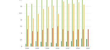 Statistik, die den steigenden Im- und Export von zustimmungspflichtigen und nicht zustimmungspflichtigen Abfall zeigt