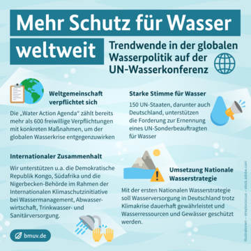 Mehr Schutz für Wasser weltweit. Weitere Informationen siehe Bildunterschrift