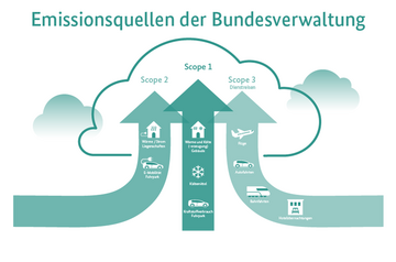 Infografik zu Emissionsquellen der Bundesverwaltung. Scope 1: Wärme und Kälte (-erzeugung), Gebäude; Kältemittel; Kraftstoffverbrauch, Fuhrpark. Scope 2: Wärme / Strom, Liegenschaften; E-Mobilität, Fuhrpark; Scope 3: Flüge; Autofahrten; Bahnfahrten; Hotelübernachtungen.