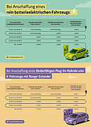 Infografiken zum E-Auto-Förderprogramm