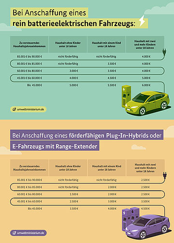 Infografiken zum E-Auto-Förderprogramm. Weitere Informationen siehe Bildunterschrift