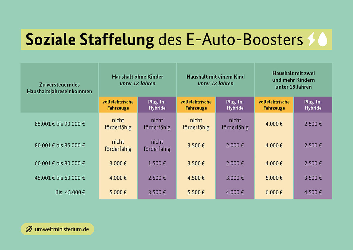 Infografik zum E-Auto-F&ouml;rderprogramm. Weitere Informationen siehe Bildunterschrift
