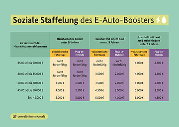 Infografik zum E-Auto-Förderprogramm. Weitere Informationen siehe Bildunterschrift