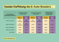 Infografik zum E-Auto-Förderprogramm