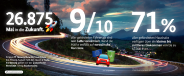 Die Infografik zeigt Zahlen zur E-Auto-Förderung aus der monatlichen Statistik des BAFA vom 1. August 2026.. Weitere Informationen siehe Bildunterschrift