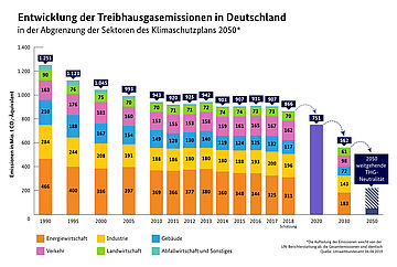 Entwicklung der Treibhausgasemissionen in Deutschland: In der Abgrenzung der Sektoren des Klimaschutzplans 2050: Im Jahr 2018 haben die erneuerbaren Energien rund 184 Millionen Tonnen CO2-Äquivalente vermieden. Den größten Beitrag mit knapp 75 Millionen Tonnen brachte die Windenergie. Von den insgesamt 41 Millionen Tonnen Minderung entfielen rund 14 Millionen Tonnen CO2 auf die Energiewirtschaft (4,5 Prozent Senkung). Die Stromerzeugung aus erneuerbaren Energien nahm 2018 zu, die aus sämtlichen fossilen Energieträgern ging zurück – unter anderem aufgrund der Stilllegung von Kraftwerken. Den deutlichsten Emissionsrückgang verzeichnete die Steinkohle. Ein mit rund 15 Millionen Tonne CO2 (beziehungsweise 10,9 Prozent) deutlicher Emissionsrückgang im Vergleich zum Vorjahr ist im Bereich der Haushalte und Kleinverbraucher (=übrigen Feuerungsanlagen) zu verzeichnen. Besonders beim Heizöl ist der Absatz 2018 deutlich gesunken. Im Verkehrsbereich sanken die Emissionen um rund 5 Millionen Tonnen bzw. 2,9 Prozent. In der Industrie sanken die Emissionen 2018 um rund 4 Millionen Tonnen (2,8 Prozent). In der Landwirtschaft sanken die Treibhausgas-Emissionen um 4,1 Prozent. Auch im Abfallsektor sanken die Emissionen um 5,3 Prozent gegenüber dem Vorjahr.. Weitere Informationen siehe Bildunterschrift