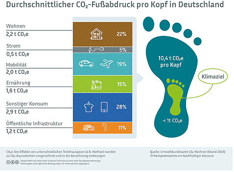 Infografik zeigt den Kohlenstoffdioxid-Fußabdruck pro Kopf in Deutschland