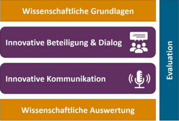 Infografik Umweltpolitik im Dialog: Grafik wird nachfolgend erklärt.. Weitere Informationen siehe Bildunterschrift
